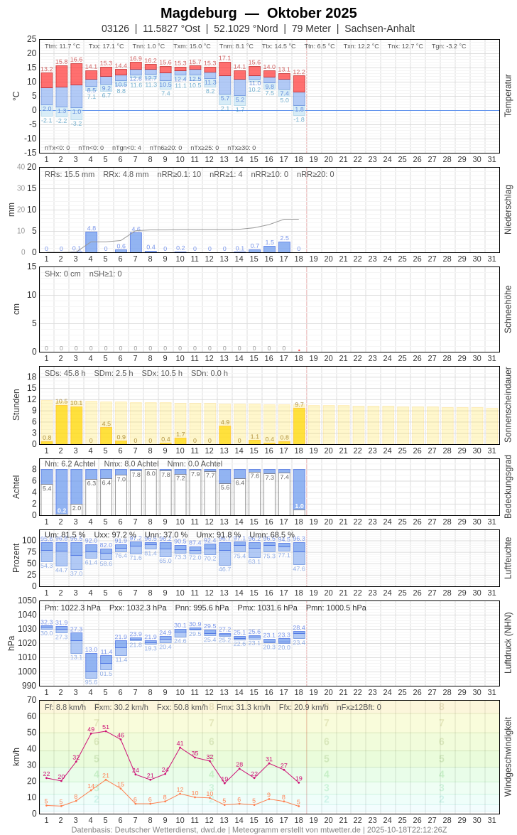 Meteogramm