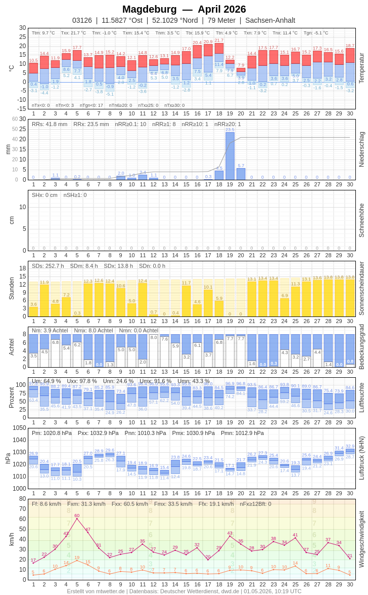 Meteogramm