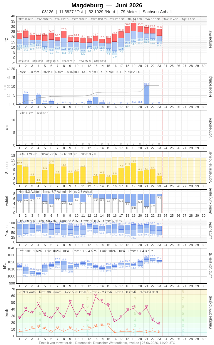Meteogramm
