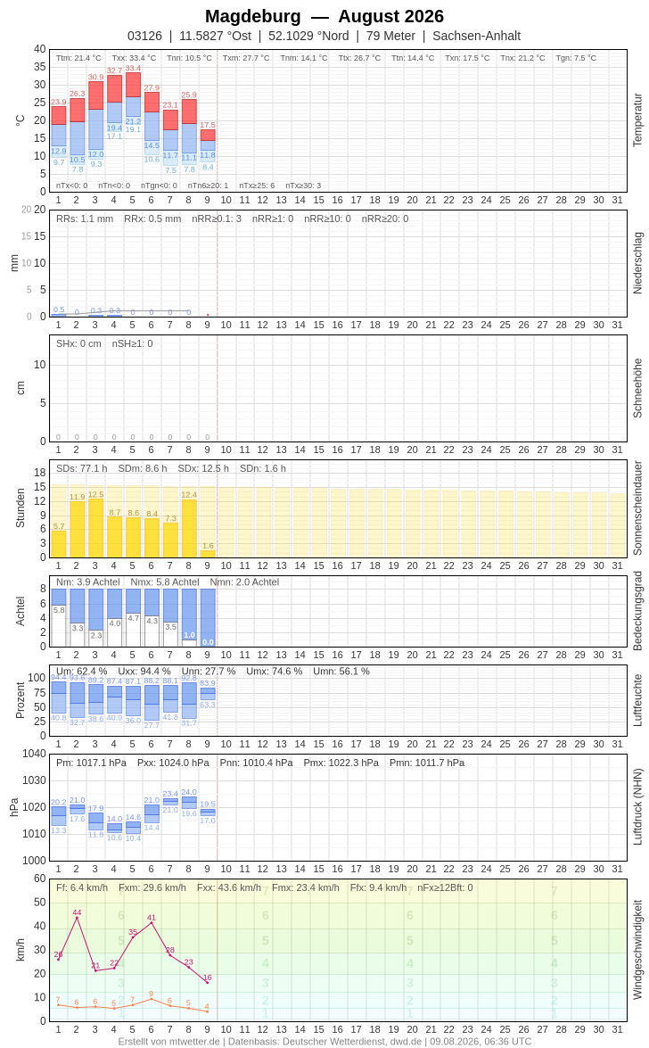 Meteogramm