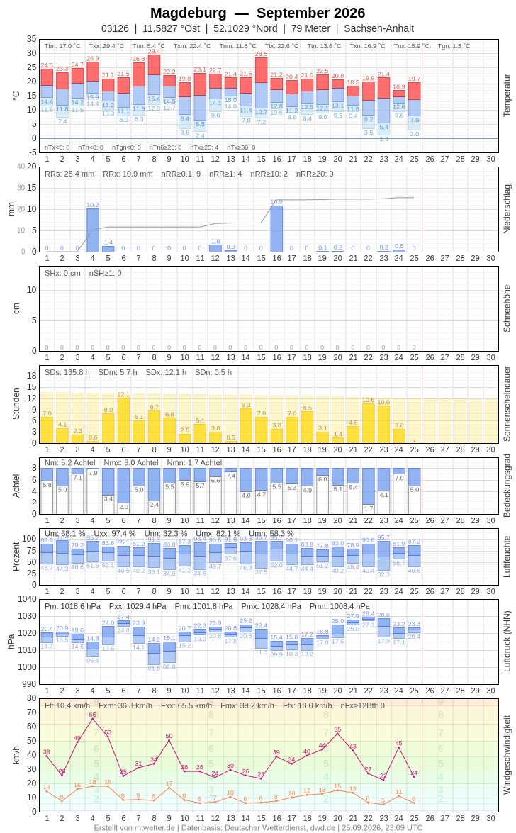 Meteogramm