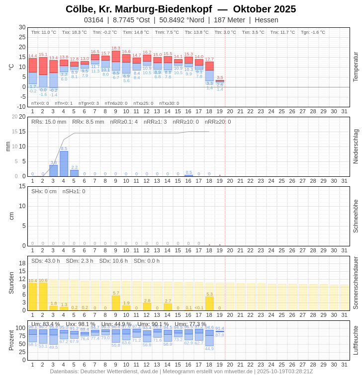 Meteogramm