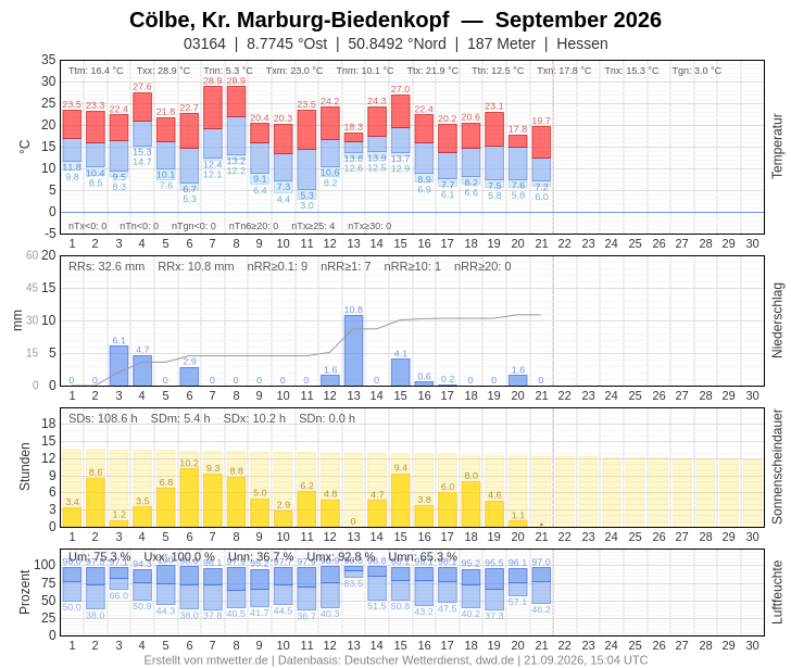 Meteogramm