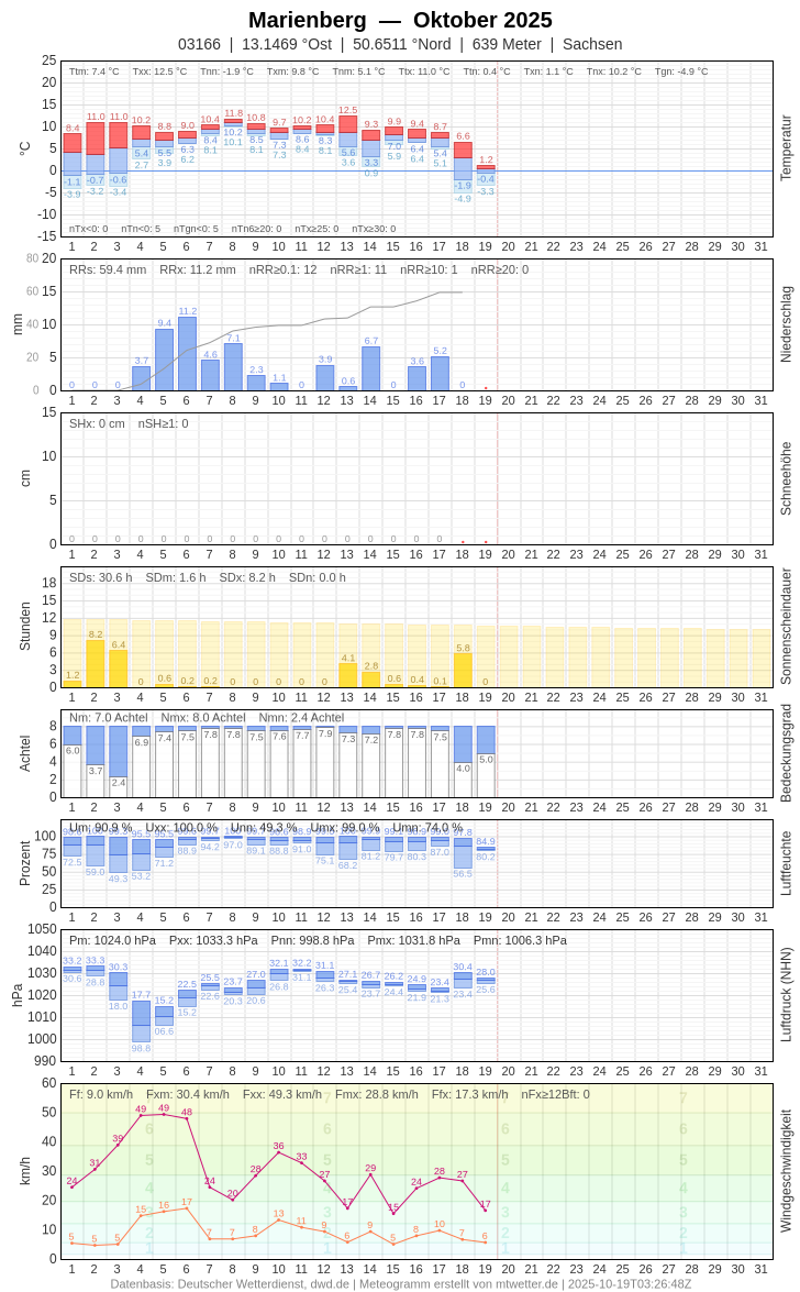 Meteogramm