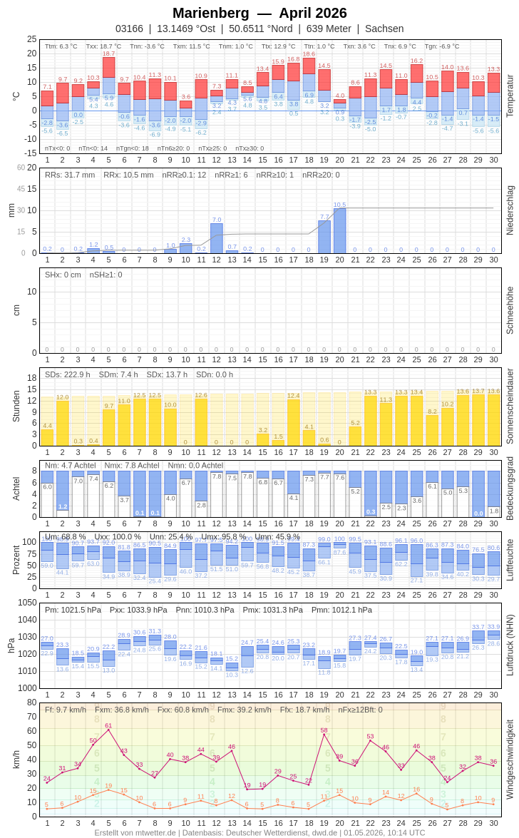Meteogramm