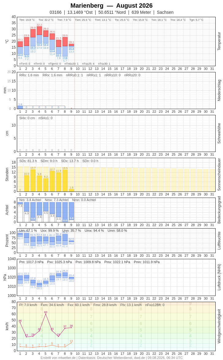 Meteogramm