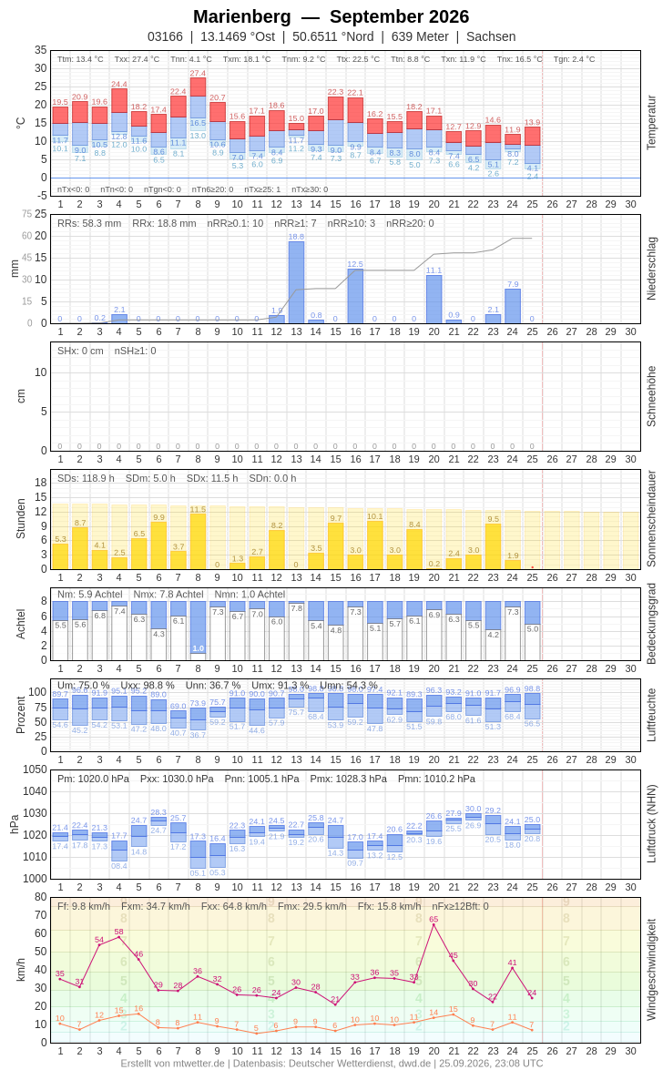 Meteogramm