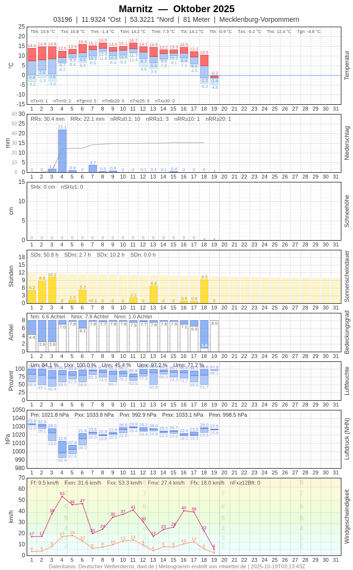 Meteogramm