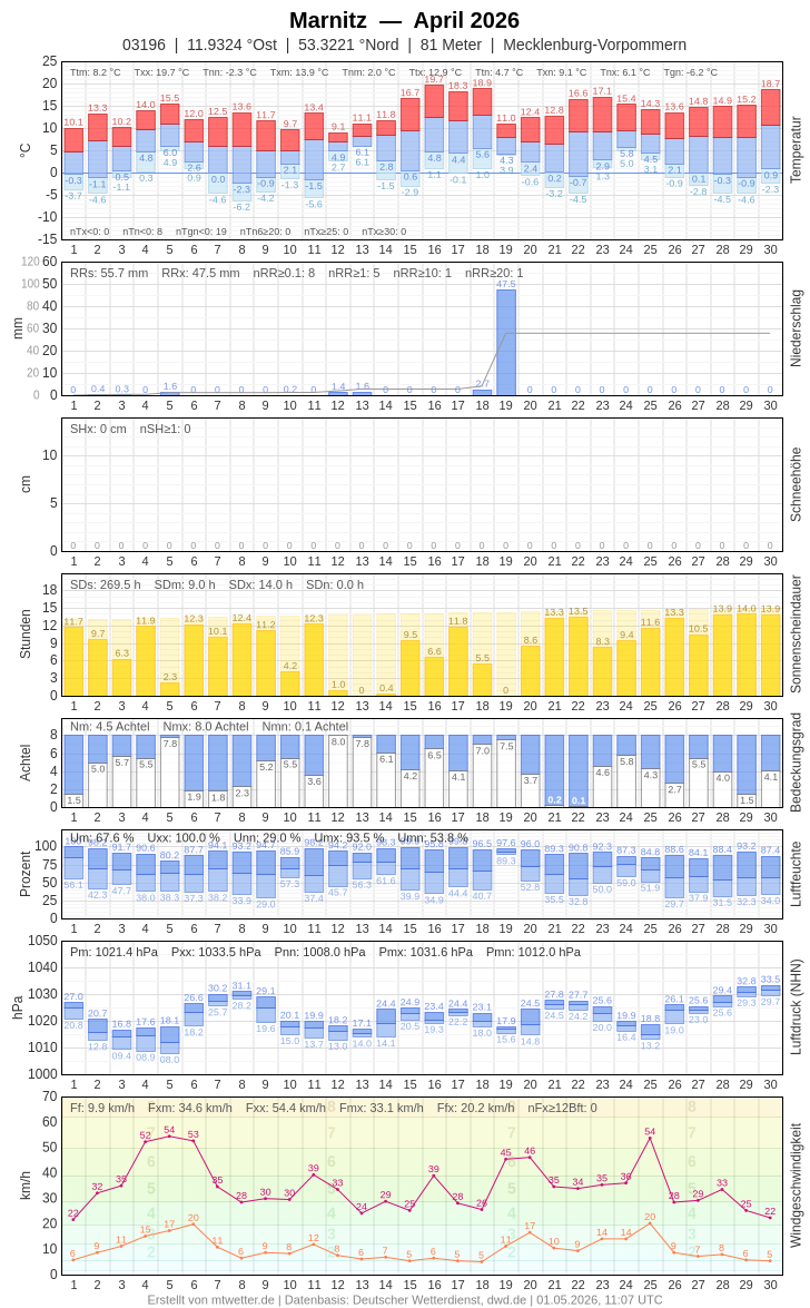 Meteogramm