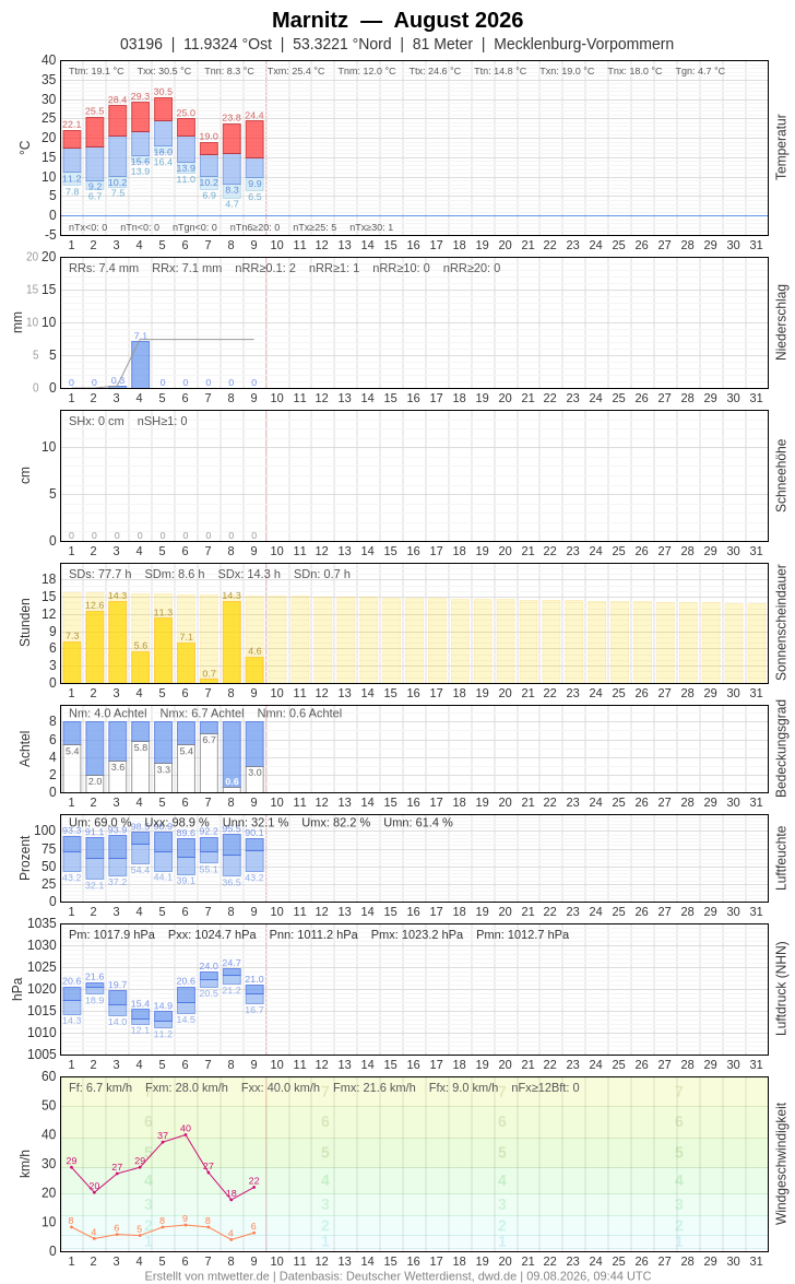 Meteogramm