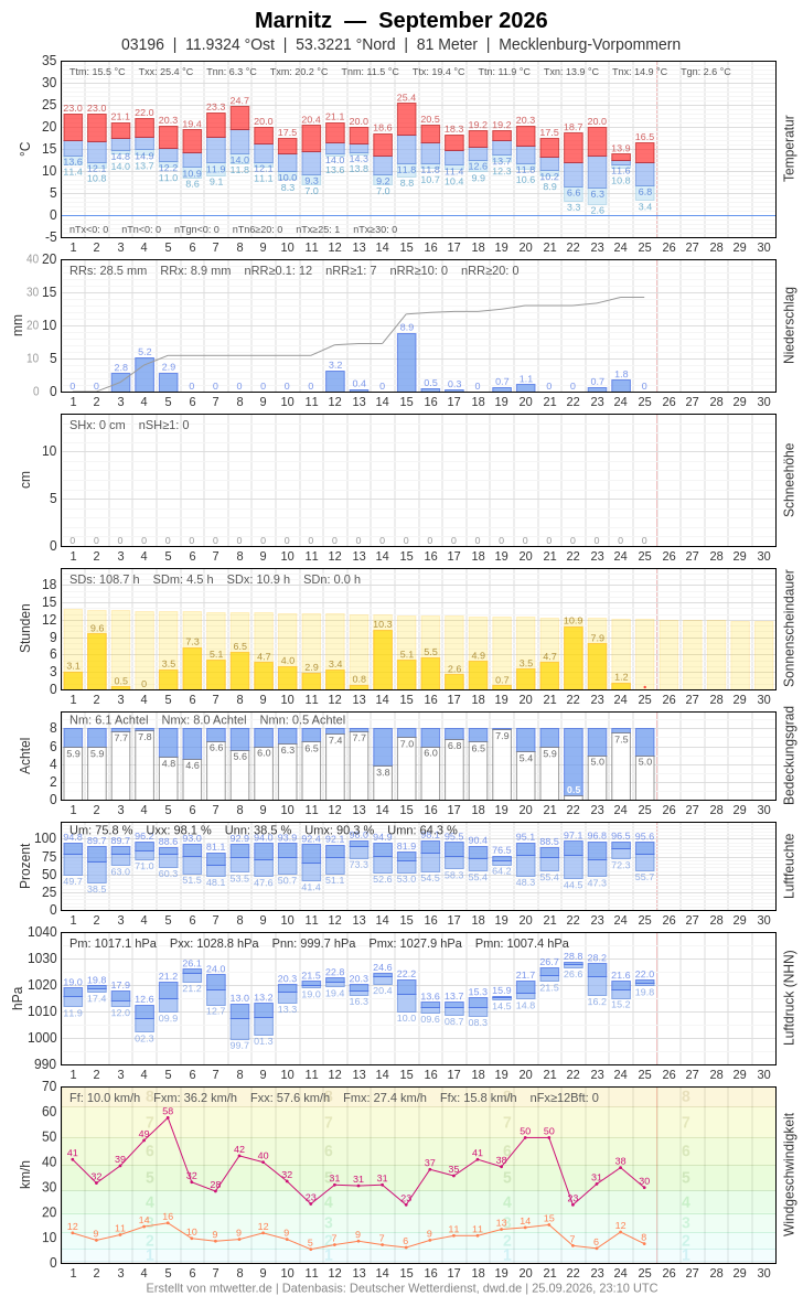 Meteogramm