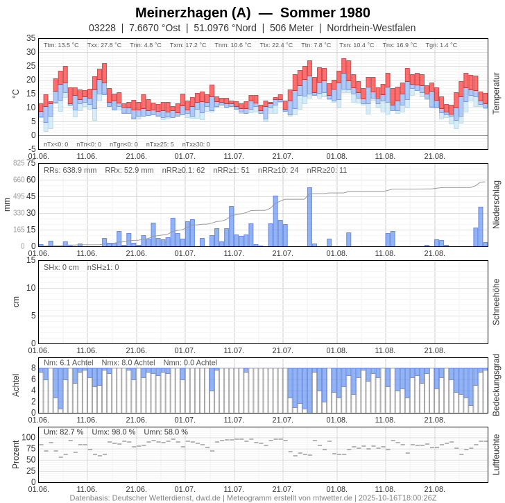 Meteogramm