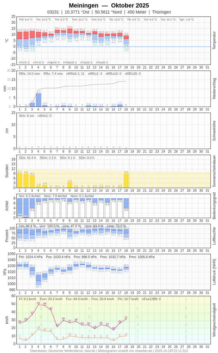 Meteogramm