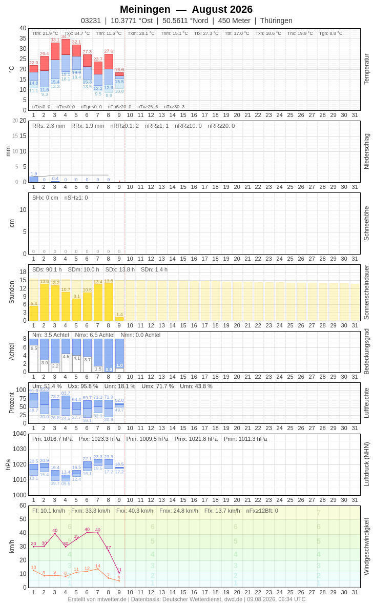 Meteogramm