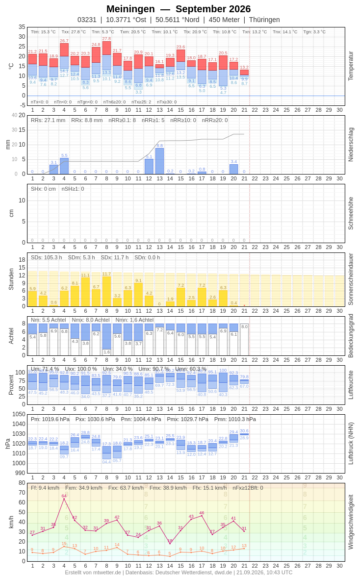 Meteogramm