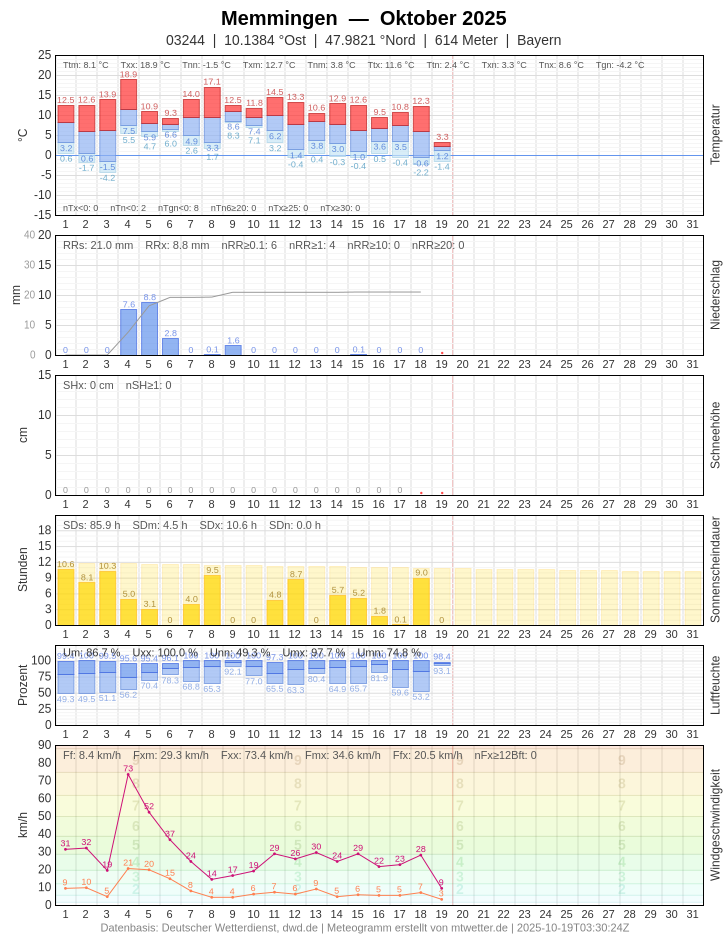 Meteogramm