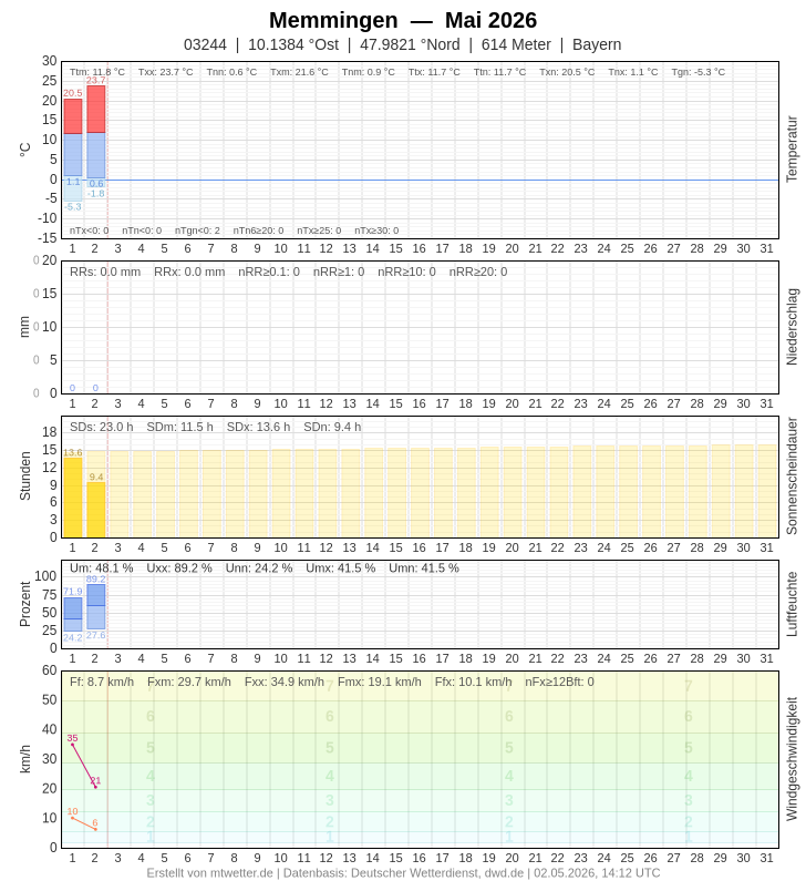 Meteogramm
