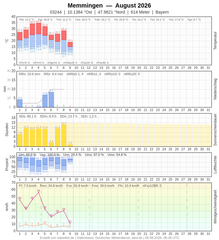 Meteogramm