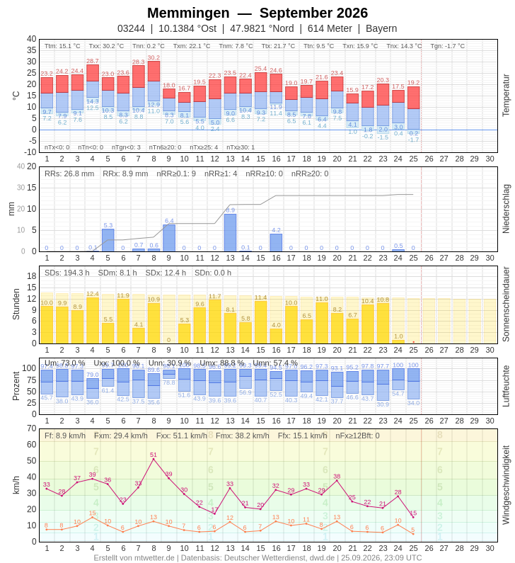 Meteogramm