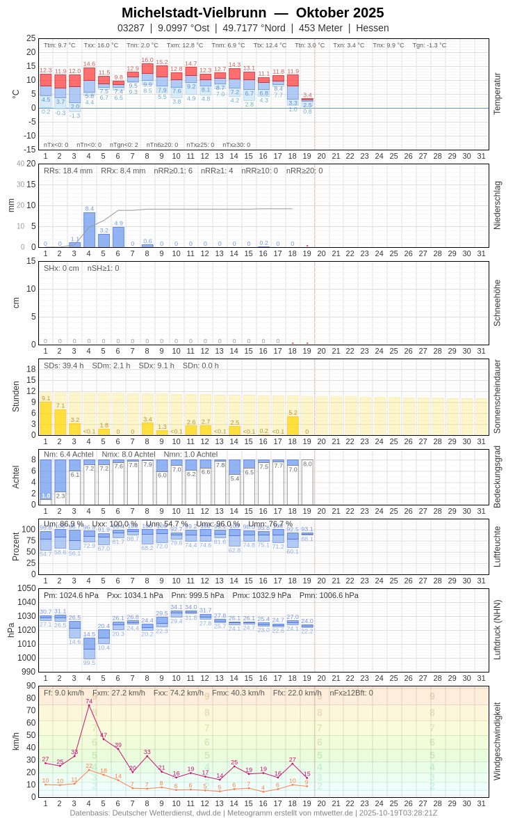 Meteogramm