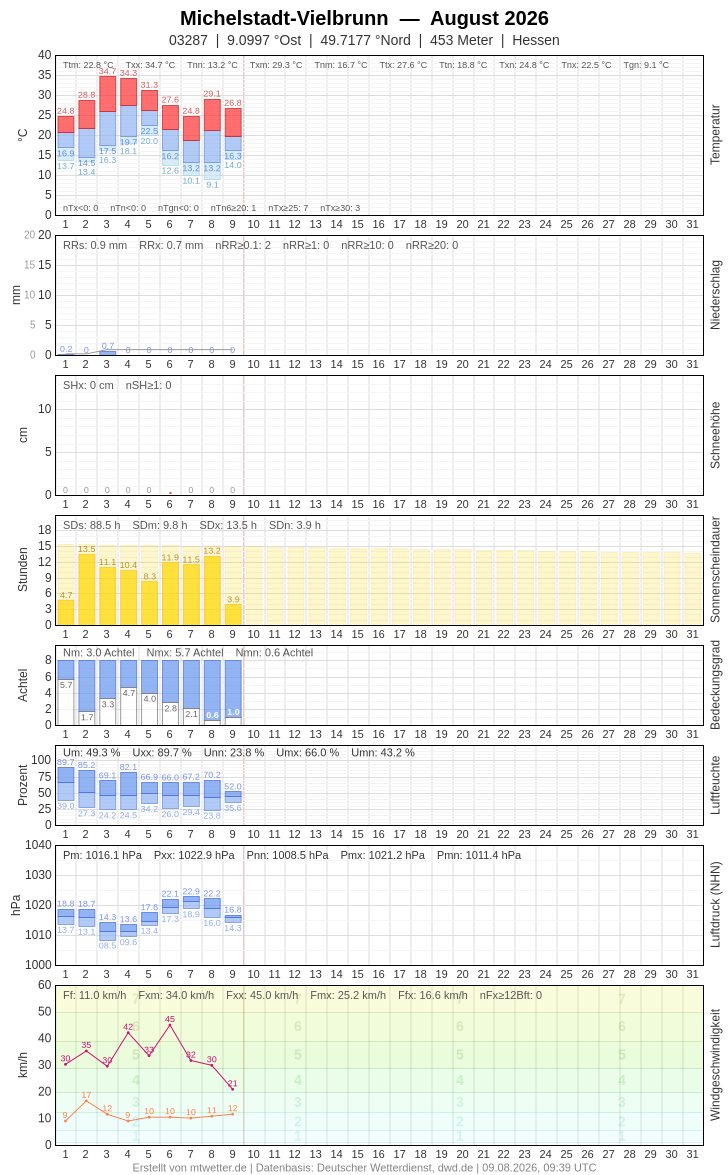 Meteogramm