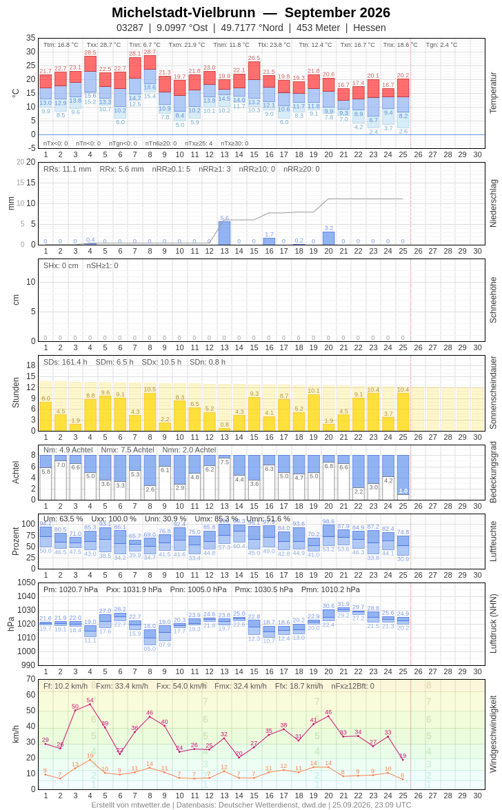 Meteogramm