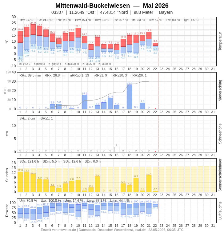 Meteogramm