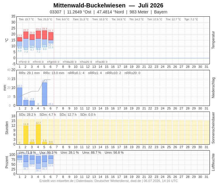 Meteogramm