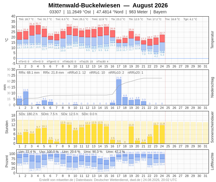 Meteogramm