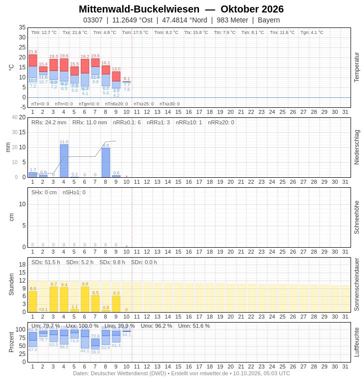 Meteogramm