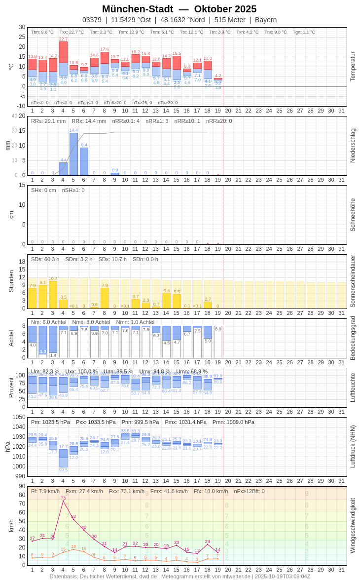 Meteogramm