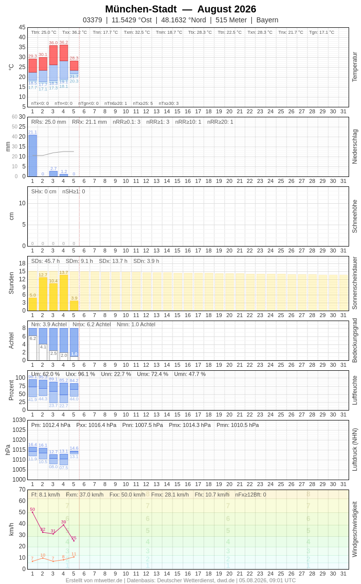 Meteogramm