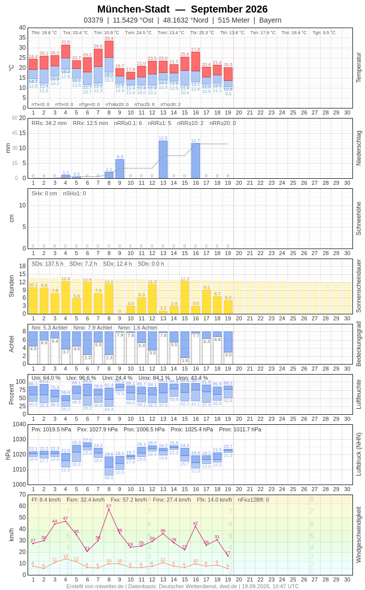 Meteogramm