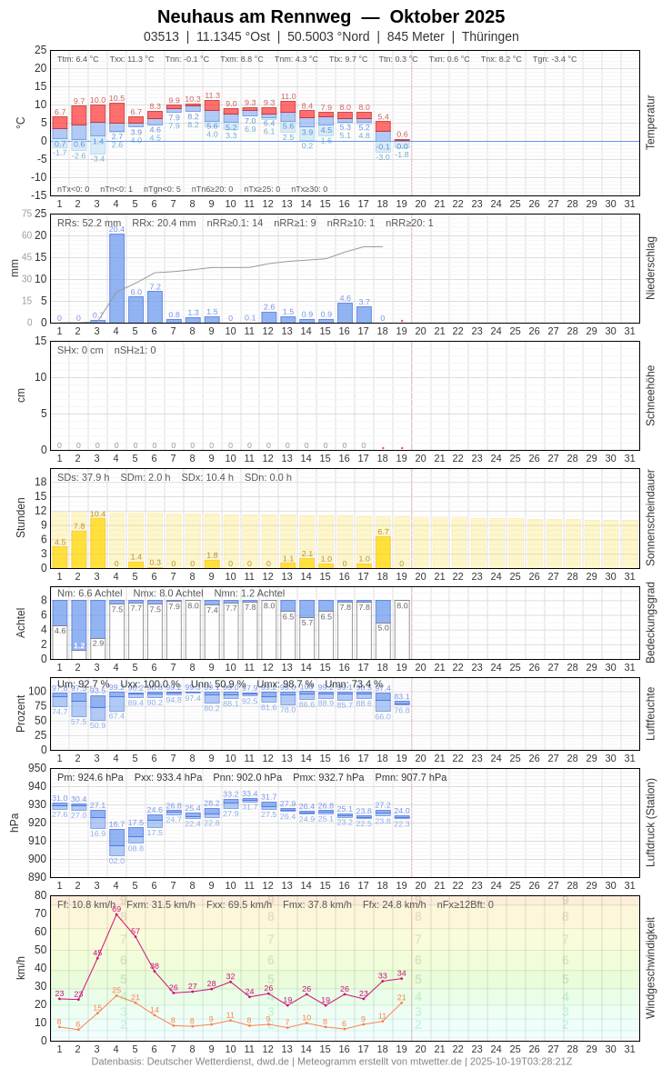 Meteogramm