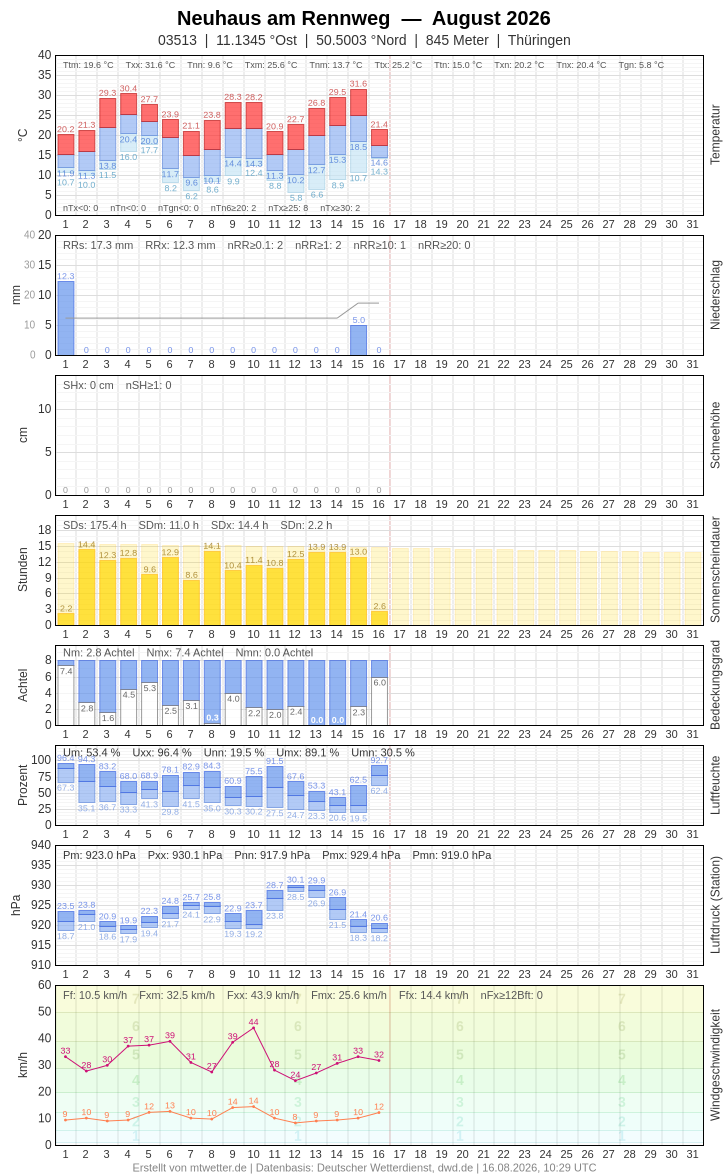 Meteogramm
