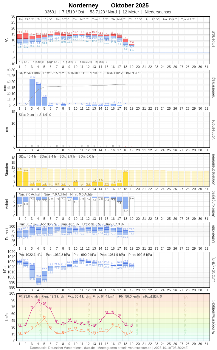 Meteogramm
