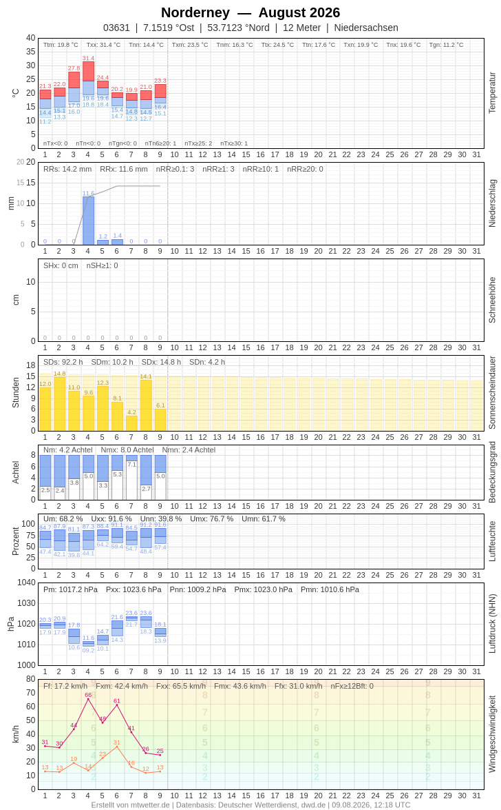 Meteogramm