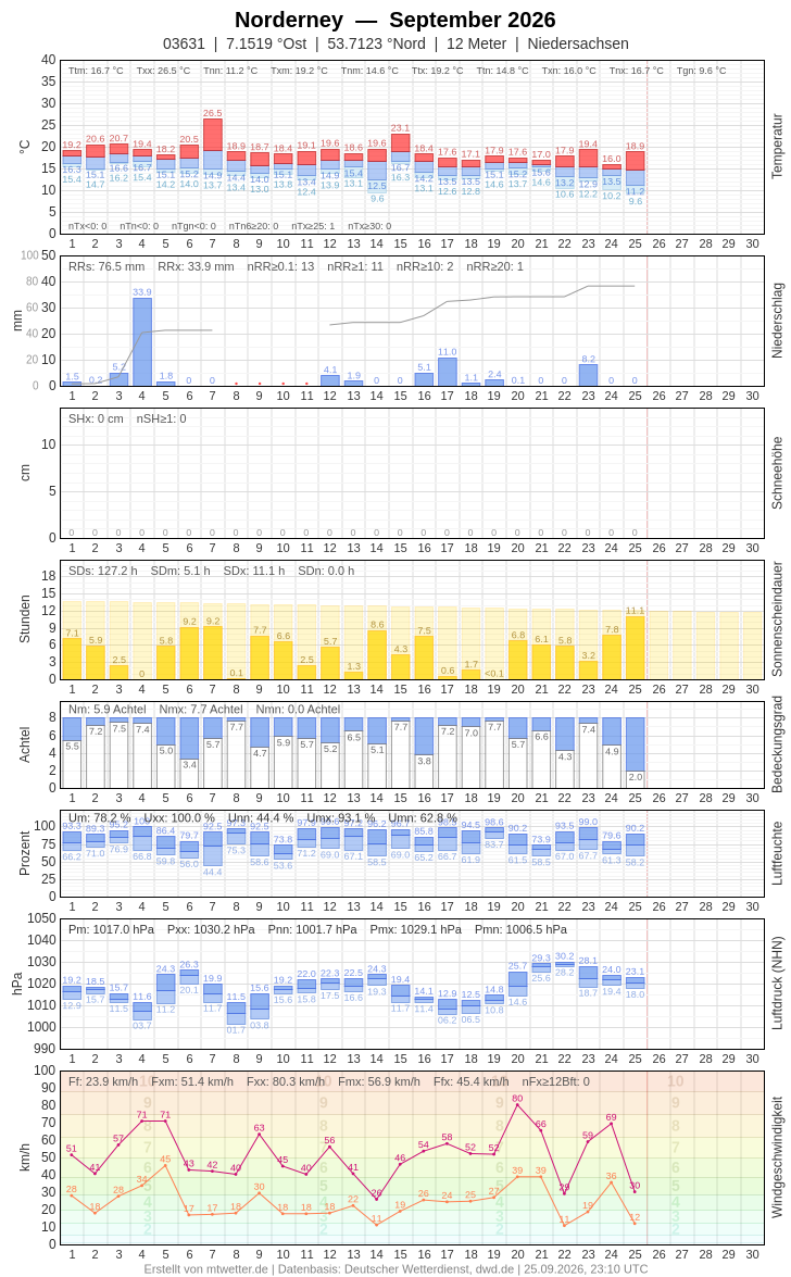 Meteogramm