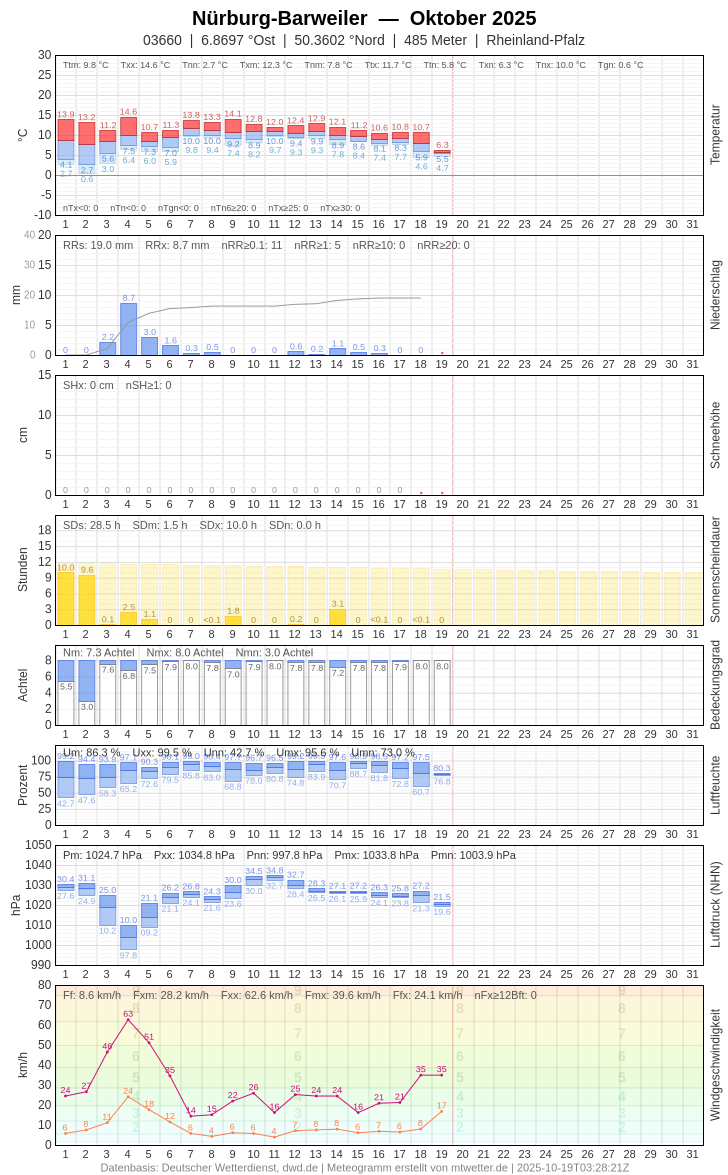Meteogramm