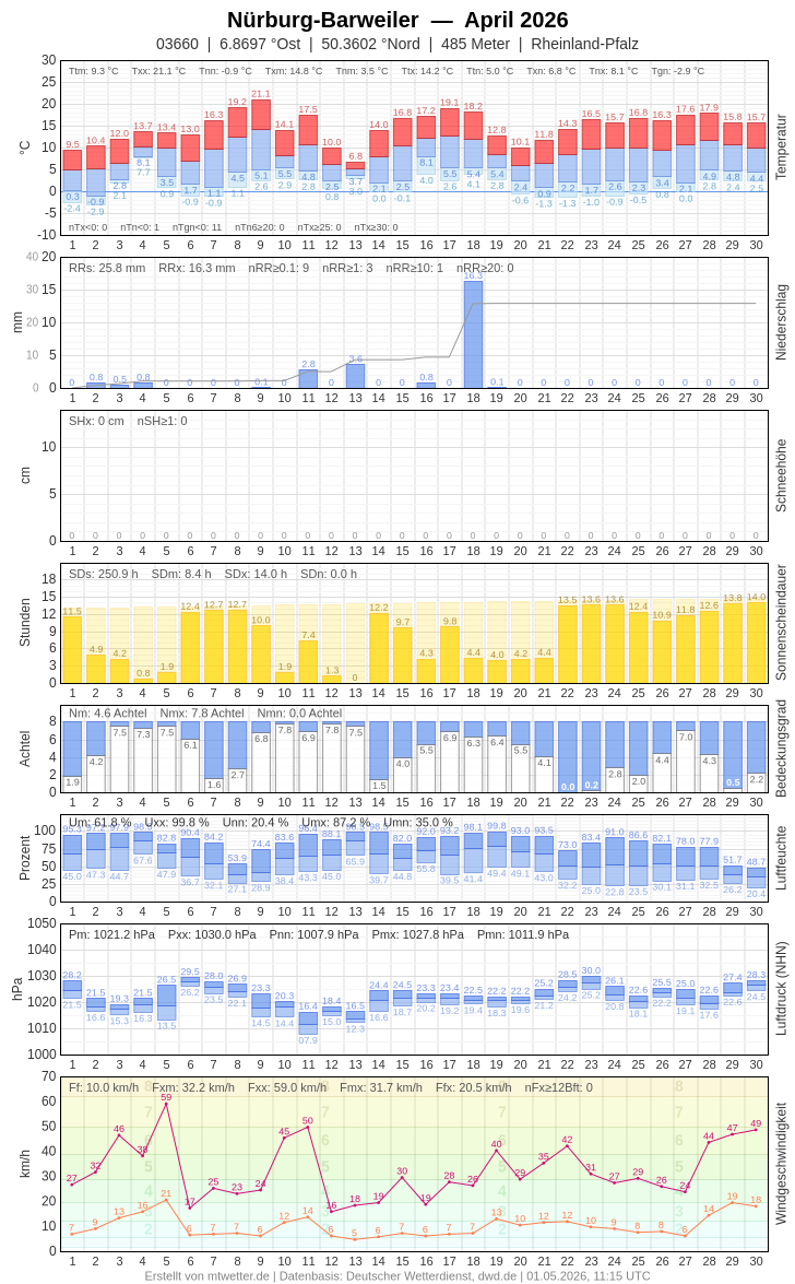 Meteogramm