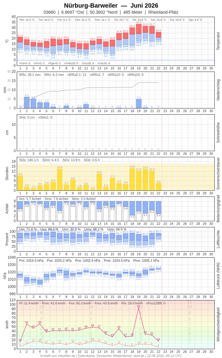 Meteogramm