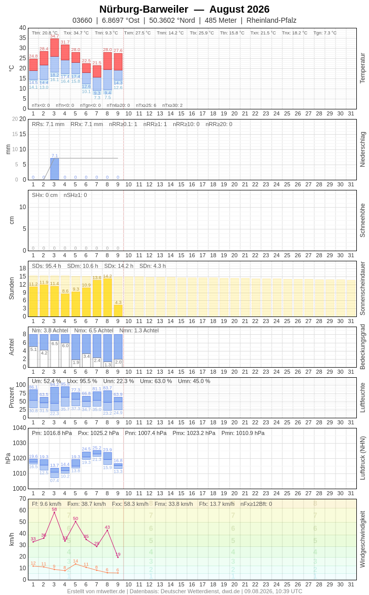 Meteogramm