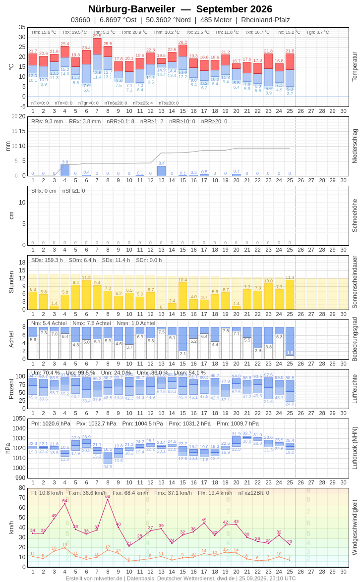 Meteogramm