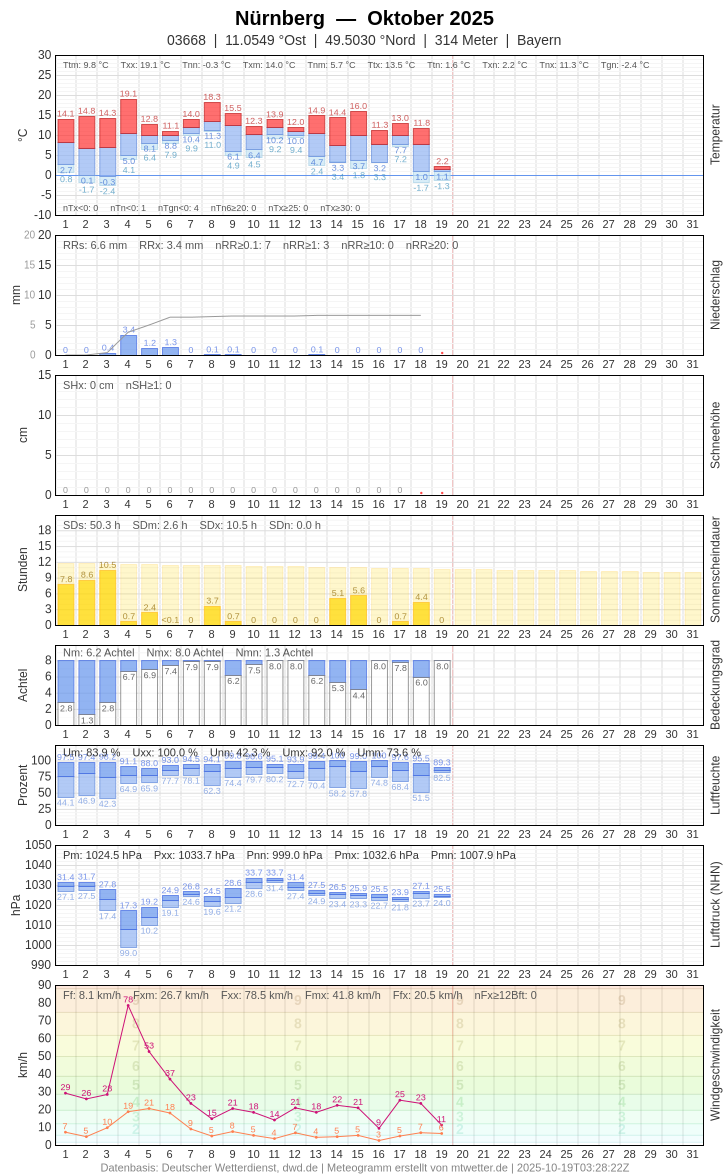 Meteogramm