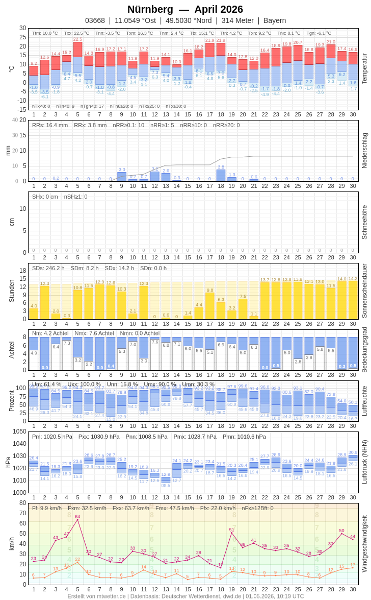 Meteogramm