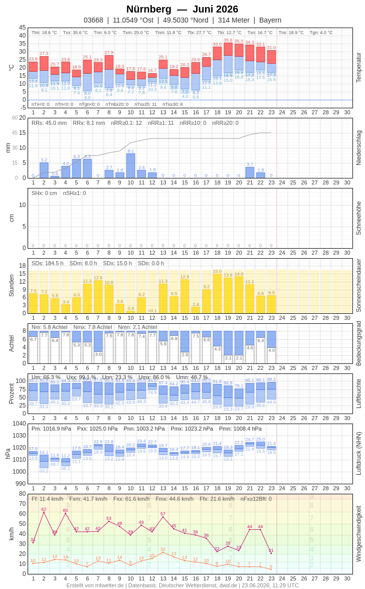 Meteogramm