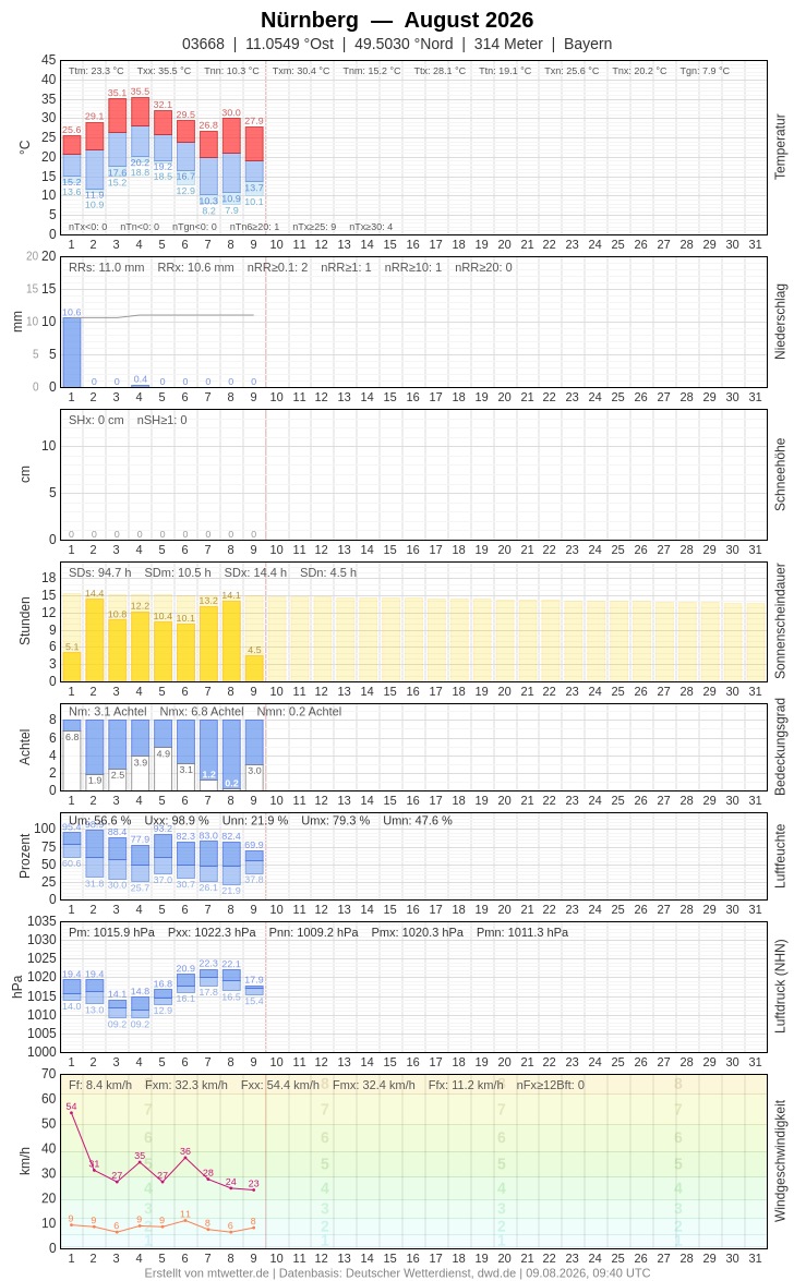 Meteogramm