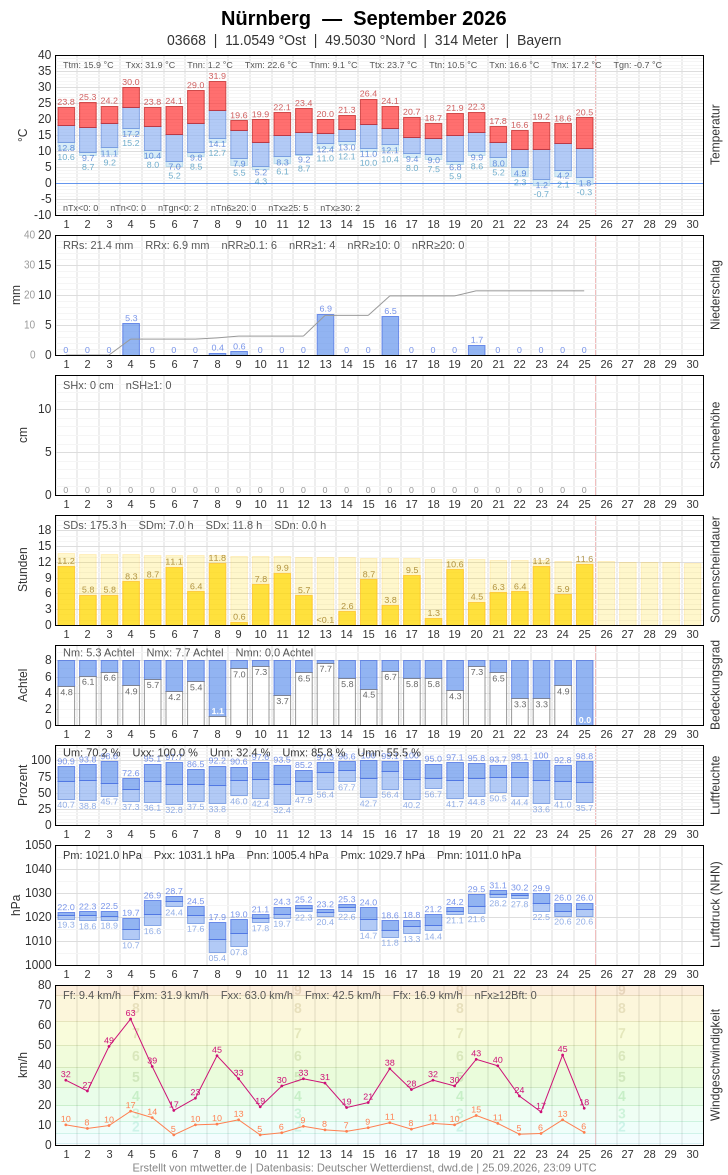 Meteogramm