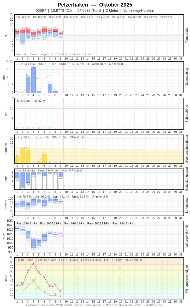 Meteogramm