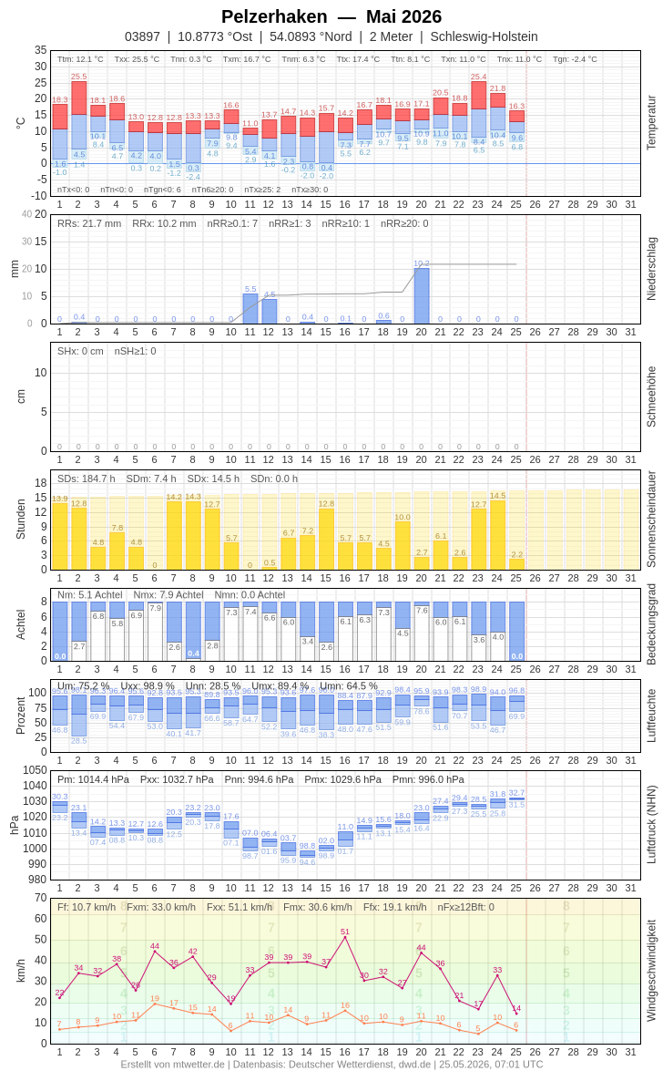 Meteogramm